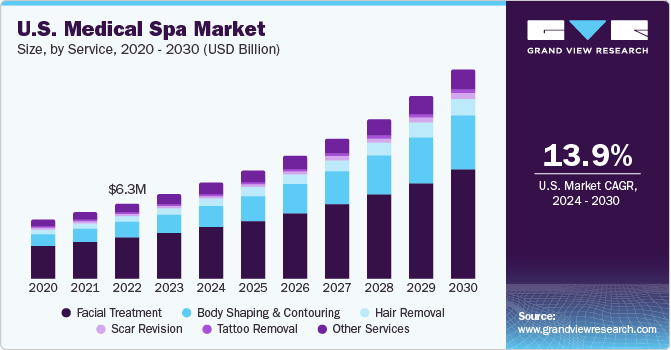 Bar chart showing the projected growth of the U.S. medical spa market from 2023 to 2030, segmented by services including body shaping, hair removal, tattoo removal, and others.